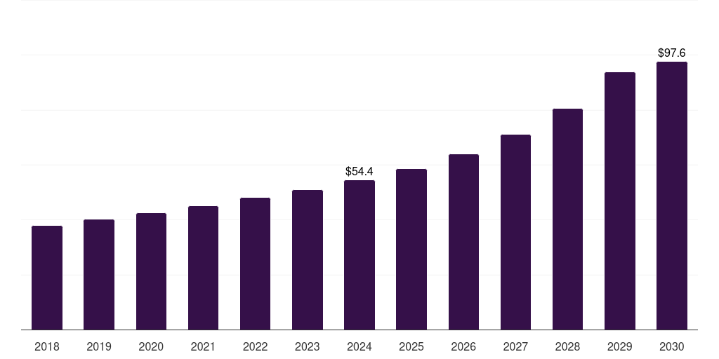 Global inspection/ maintenance drone sensor market statistics, 2018-2030 (US$M)